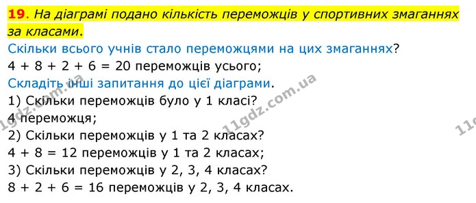 19. На діаграмі подано кількість переможців у спортивних змаганнях за класами. — ГДЗ Математика 3 клас Бевз 1 частина