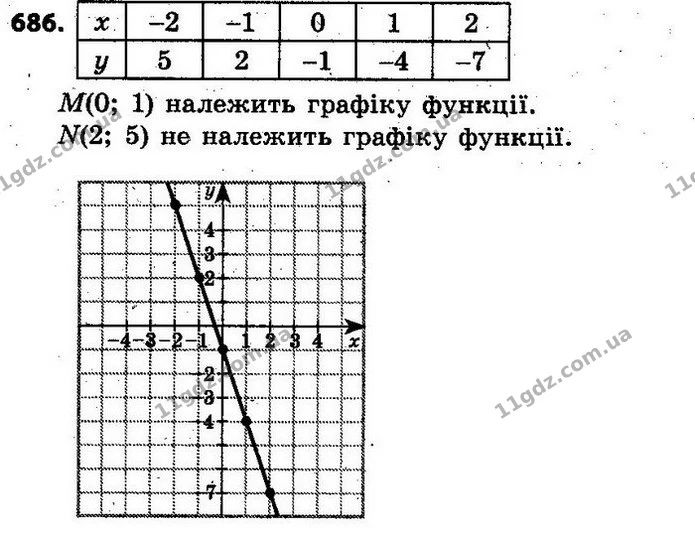 686. Побудуйте графік функції, заданої формулою y = –3x – 1, де — ГДЗ Алгебра 7 клас Кравчук 2015