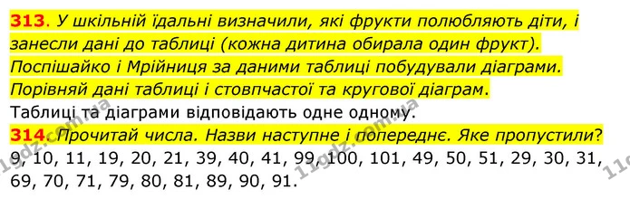 313. У шкільній їдальні визначили, які фрукти полюбляють діти, і занесли дані до таблиці (кожна дитина обирала один фрукт). Поспішайко — ГДЗ Математика 3 клас Бевз 1 частина