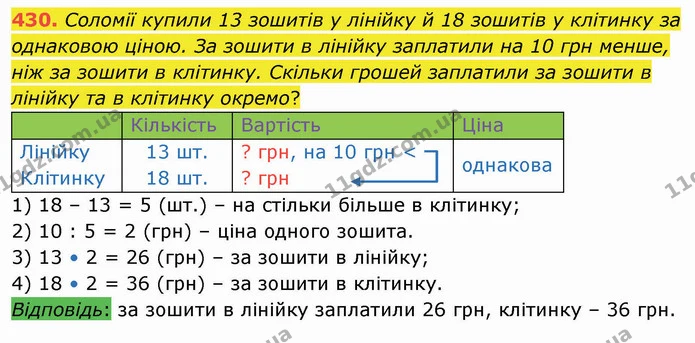 430. Соломії купили 13 зошитів у лінійку й 18 зошитів у клітинку за однаковою ціною. За зошити в лінійку заплатили на 10 грн менше, ніж — ГДЗ Математика 4 клас Оляницька