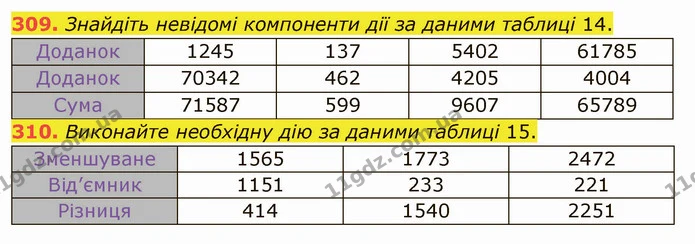 309. Знайдіть невідомі компоненти дії за даними таблиці 14. — ГДЗ Математика 5 клас Тарасенкова 2022