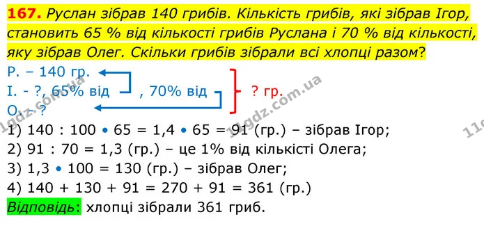 167. Руслан зібрав 140 грибів. Кількість грибів, які зібрав Ігор, становить 65 % від кількості грибів Руслана і 70 % від кількості, яку — ГДЗ Математика 6 клас Істер 2023 1-2 ч.