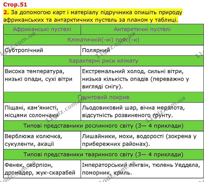 Пр.20 (2) — ГДЗ зошит для практичних Географія 7 клас Довгань — ГДЗ зошит для практичних Географія 7 клас Довгань