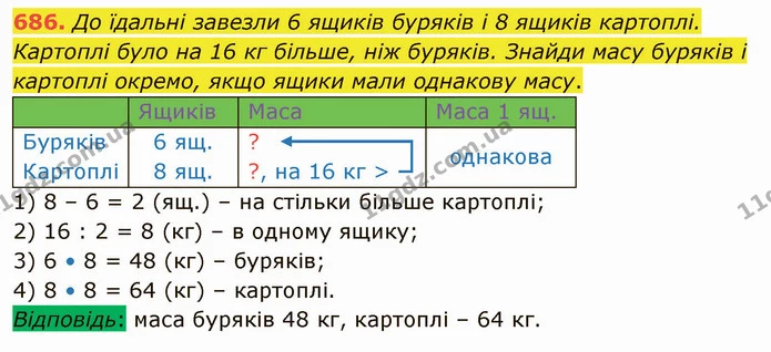 686. До їдальні завезли 6 ящиків буряків і 8 ящиків картоплі. Картоплі було на 16 кг більше, ніж буряків. Знайди масу буряків і — ГДЗ Математика 4 клас Лишенко 1-2 ч.