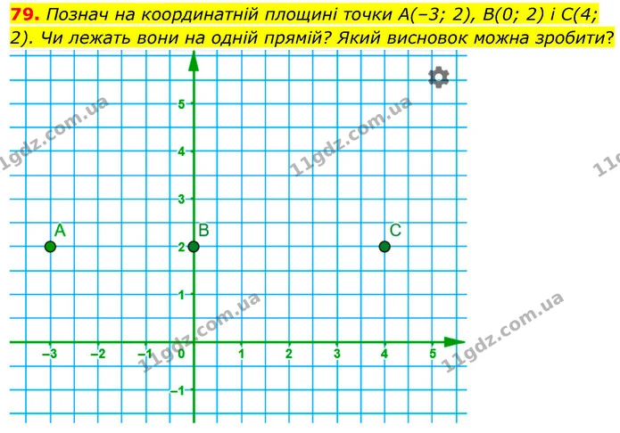 79. Познач на координатній площині точки A(–3; 2), B(0; 2) і C(4; 2). Чи лежать вони на одній прямій? Який висновок можна зробити? — ГДЗ Математика 6 клас Бевз 1-2 ч.