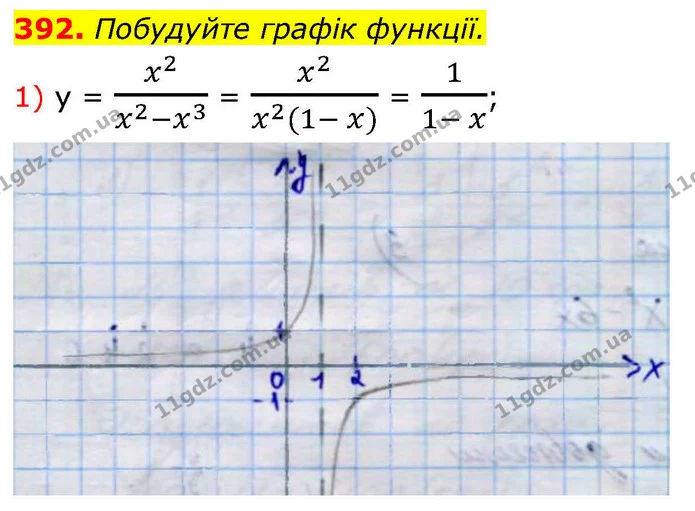 392. Побудуйте графік функції. — ГДЗ Алгебра 9 клас Тарасенкова