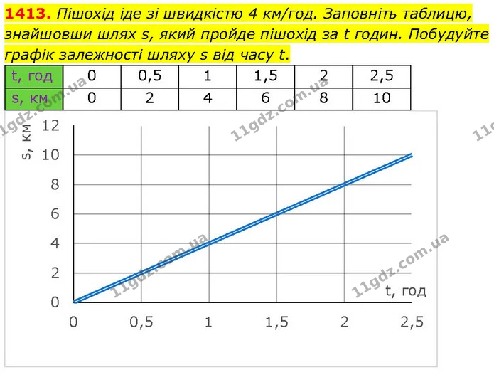 1413. Пішохід іде зі швидкістю 4 км/год. Заповніть таблицю, знайшовши шлях s, який пройде пішохід за t годин. Побудуйте графік — ГДЗ Математика 6 клас Кравчук 2023
