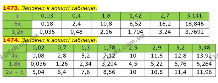 1473. Заповни в зошиті таблицю. — ГДЗ Математика 5 клас Істер 2022