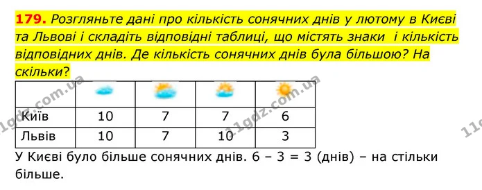 179. Розгляньте дані про кількість сонячних днів у лютому в Києві та Львові і складіть відповідні таблиці, що містять знаки і кількість — ГДЗ Математика 5 клас Бевз