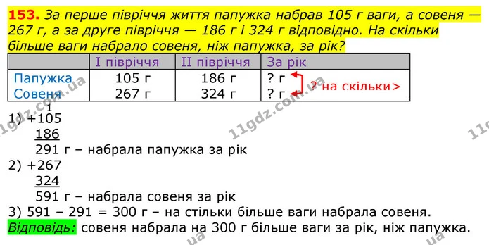 153. За перше півріччя життя папужка набрав 105 г ваги, а совеня — 267 г, а за друге півріччя — 186 г і 324 г відповідно. На скільки — ГДЗ Математика 3 клас Лишенко (1, 2 частина)