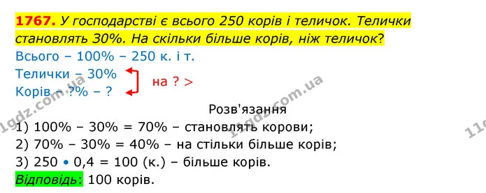 1767. У господарстві є всього 250 корів і теличок. Телички становлять З0%. На скільки більше корів, ніж теличок? — ГДЗ Математика 5 клас Бевз