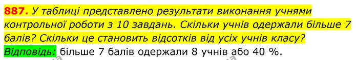 887. У таблиці представлено результати виконання учнями контрольної роботи з 10 завдань. Скільки учнів одержали більше 7 балів? Скільки — ГДЗ Алгебра 8 клас Бевз