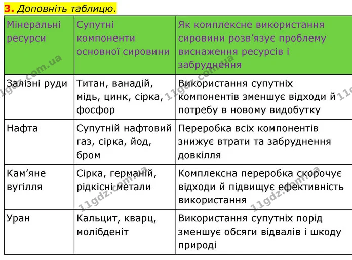 3. Доповніть таблицю. — ГДЗ Зошит практичні Географія 8 клас Гільберг