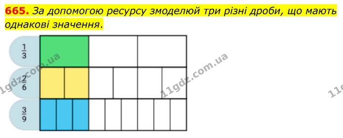 665. За допомогою ресурсу змоделюй три різні дроби, що мають однакові значення. — ГДЗ Математика 6 клас Бевз 1-2 ч.