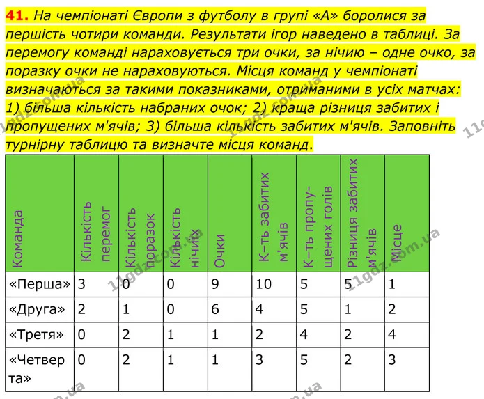 41. На чемпіонаті Європи з футболу в групі «А» боролися за першість чотири команди. Результати ігор наведено в таблиці. За перемогу — ГДЗ Математика 6 клас Біос 1-2 ч.
