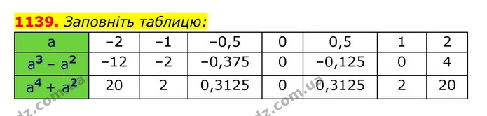 1139. Заповніть таблицю: — ГДЗ Алгебра 7 клас Мерзляк, Полонський 2015