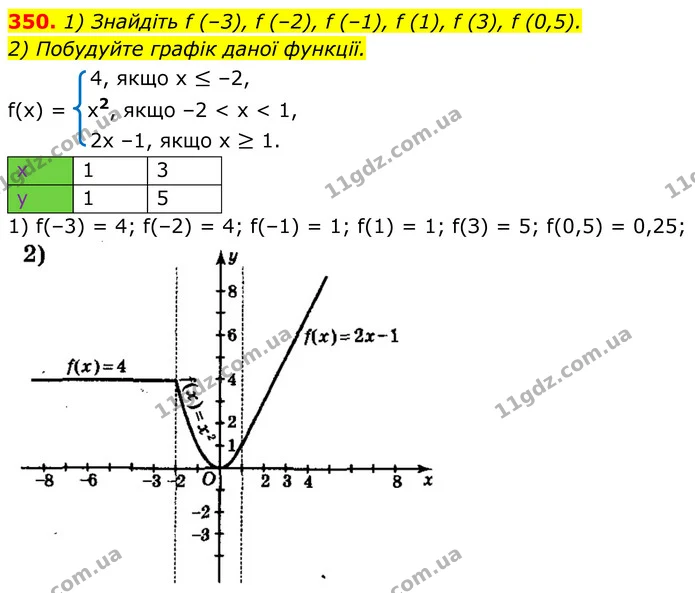 350. 1) Знайдіть f (–3), f (–2), f (–1), f (1), f (3), f (0,5). — ГДЗ Алгебра 8 клас Мерзляк