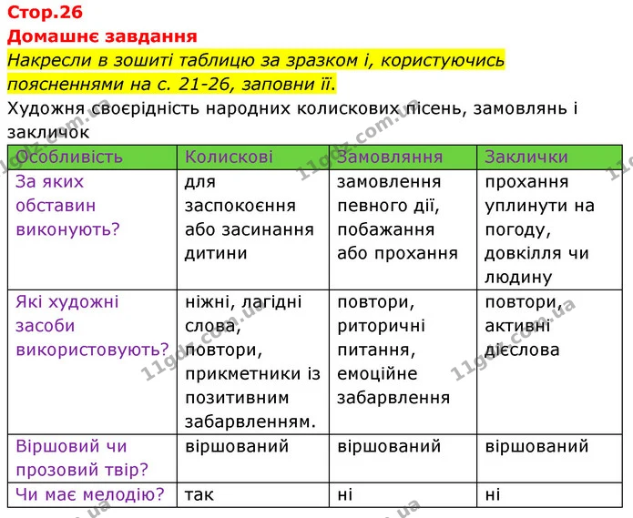 Накресли в зошиті таблицю за зразком і, користуючись поясненнями на с. 21-26, заповни її. — ГДЗ Українська література 6 клас Коваленко 2023
