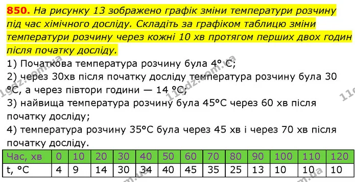 850. На рисунку 13 зображено графік зміни температури розчину — Алгебра 7 клас Мерзляк 2024