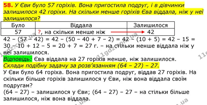 58. У Єви було 57 горіхів. Вона пригостила подруг, і в дівчинки залишилося 42 горіхи. На скільки менше горіхів Єва віддала, ніж у неї — ГДЗ Математика 3 клас Лишенко (1, 2 частина)