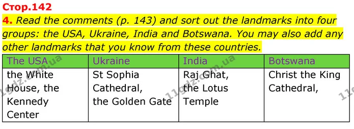 4. Read the comments (p. 143) and sort out the landmarks into four groups: the USA, Ukraine, India and Botswana. You may also add any — ГДЗ Англійська мова 7 клас Карпюк