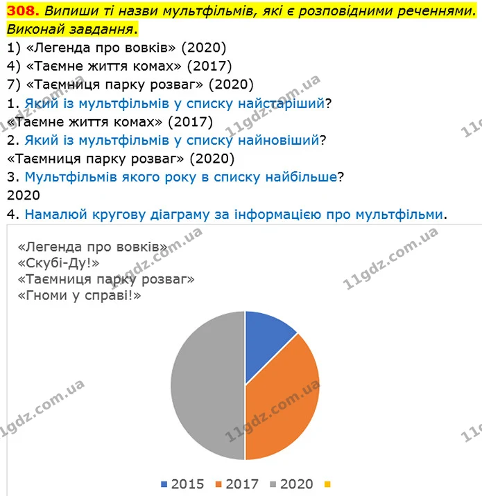308. Випиши ті назви мультфільмів, які є розповідними реченнями. Виконай завдання. — ГДЗ Українська мова 5 клас Онатій