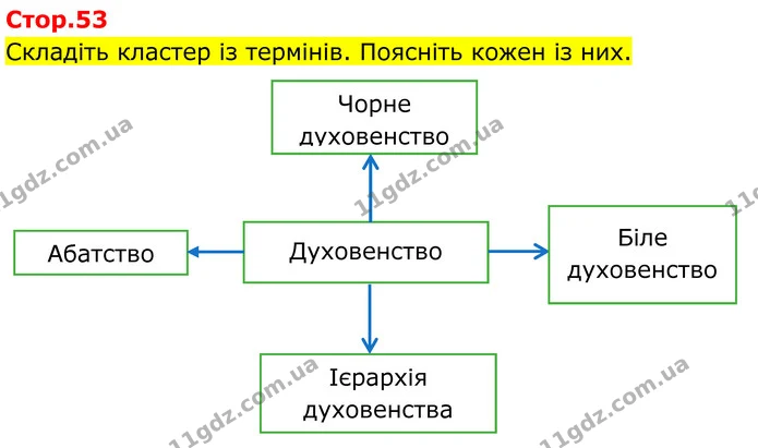Стор. 53 — 1 — ГДЗ Всесвітня історія 7 клас Пометун 2024 — ГДЗ Всесвітня історія 7 клас Пометун 2024