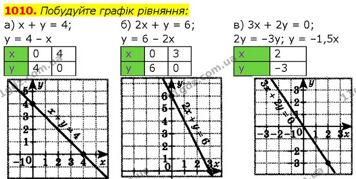 1010. Побудуйте графік рівняння: — ГДЗ Алгебра 7 клас Бевз