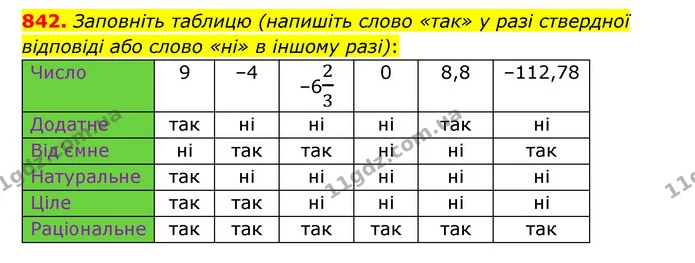 842. Заповніть таблицю (напишіть слово «так» у разі ствердної відповіді або слово «ні» в іншому разі): — ГДЗ Математика 6 клас Мерзляк 2023 1-2 ч.