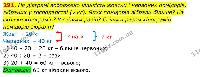 291. На діаграмі зображено кількість жовтих і червоних помідорів, зібраних у господарстві (у кг). Яких помідорів зібрали більше? На — ГДЗ Математика 3 клас Бевз 1 частина