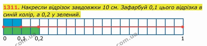 1311. Накресли відрізок завдовжки 10 см. Зафарбуй 0,1 цього відрізка в синій колір, а 0,2 у зелений. — ГДЗ Математика 5 клас Істер 2022