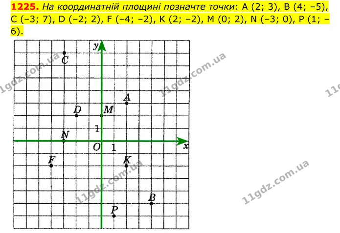 1225. На координатній площині позначте точки: А (2; 3), В (4; –5), C (–3; 7), D (–2; 2), F (–4; –2), K (2; –2), M (0; 2), N (–3; 0), P — ГДЗ Математика 6 клас Мерзляк 2023 1-2 ч.