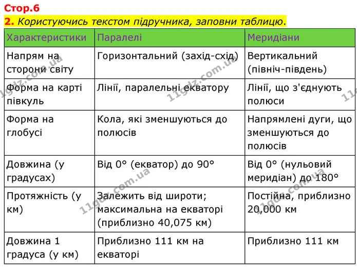 2. Користуючись текстом підручника, заповни таблицю. — ГДЗ робочий зошит Географія 7 клас Гільберг