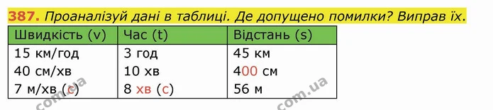 387. Проаналізуй дані в таблиці. Де допущено помилки? Виправ їх. — ГДЗ Математика 4 клас Заїка