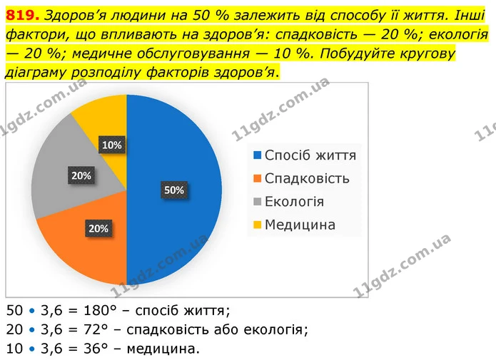 819. Здоров’я людини на 50 % залежить від способу її життя. Інші фактори, що впливають на здоров’я: спадковість — 20 %; екологія — 20 — ГДЗ Математика 6 клас Кравчук 2023