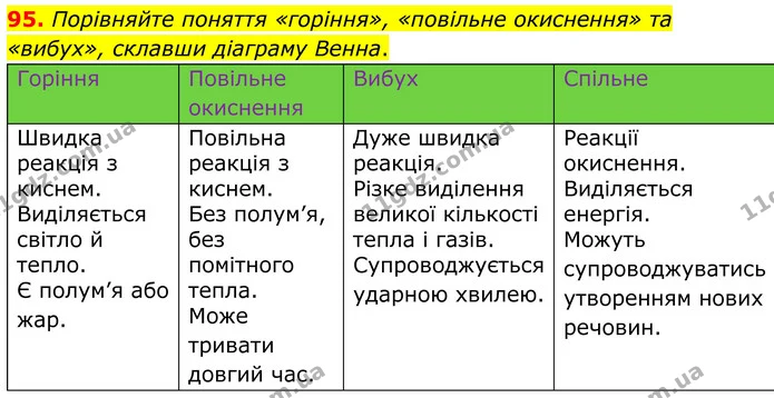 95. Порівняйте поняття «горіння», «повільне окиснення» та «вибух», склавши діаграму Венна. — ГДЗ Хімія 8 клас Григорович