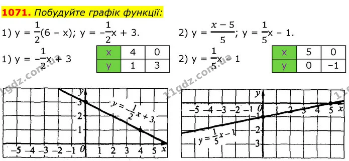 1071. Побудуйте графік функції: — ГДЗ Алгебра 7 клас Істер 2024