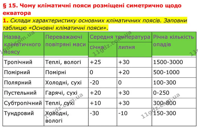 1. Склади характеристику основних кліматичних поясів. Заповни таблицю «Основні кліматичні пояси». — ГДЗ робочий зошит Географія 7 клас Гільберг