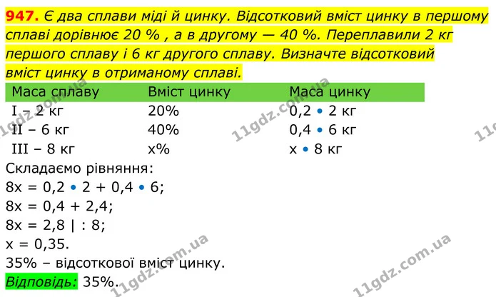 947. Є два сплави міді й цинку. Відсотковий вміст цинку в першому сплаві дорівнює 20 % , а в другому — 40 %. Переплавили 2 кг першого — ГДЗ Алгебра 8 клас Тарасенкова