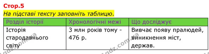 На підставі тексту заповніть таблицю. — ГДЗ Історія України Всесвітня історія 6 клас Бандровський