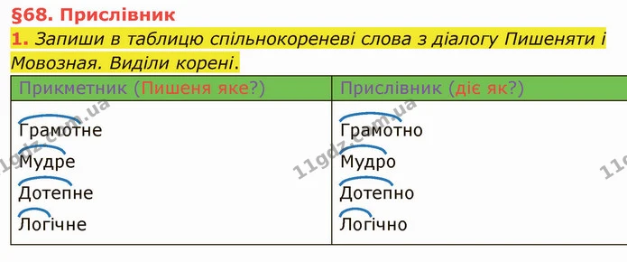 1. Запиши в таблицю спільнокореневі слова з діалогу Пишеняти і Мовозная. Виділи корені. — ГДЗ Українська мова та читання 4 клас Остапенко 2 ч.