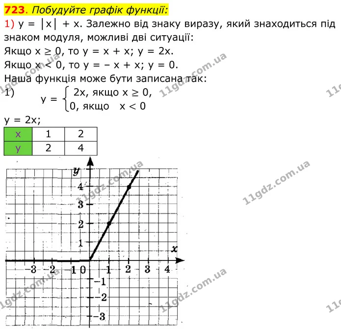 723. Побудуйте графік функції: — ГДЗ Алгебра 7 клас Тарасенкова 2024