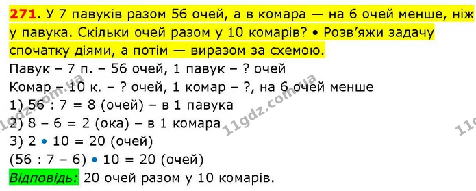 271. У 7 павуків разом 56 очей, а в комара — на 6 очей менше, ніж у павука. Скільки очей разом у 10 комарів? • Розв’яжи задачу спочатку — ГДЗ Математика 3 клас Козак 1-2 ч.
