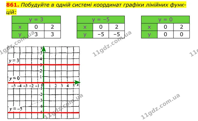 861. Побудуйте в одній системі координат графіки лінійних функ- — ГДЗ Алгебра 7 клас Мерзляк, Полонський 2015