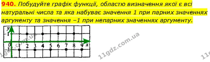940. Побудуйте графік функції, областю визначення якої є всі натуральні числа та яка набуває значення 1 при парних значеннях — Алгебра 7 клас Мерзляк 2024
