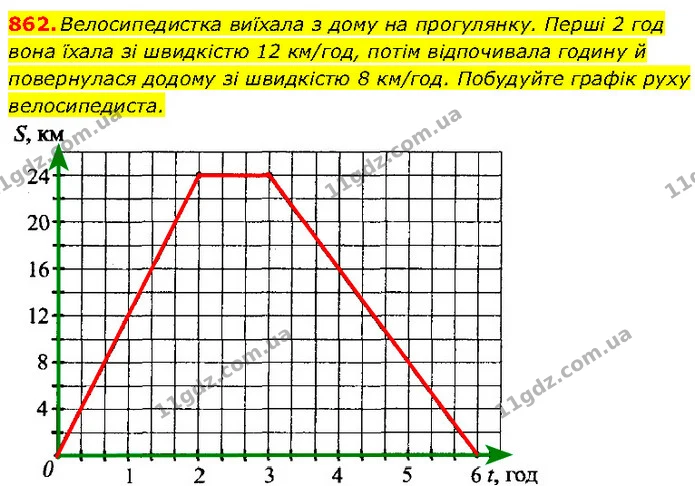 862. Велосипедистка виїхала з дому на прогулянку. Перші 2 год вона їхала зі швидкістю 12 км/год, потім відпочивала годину й повернулася — Алгебра 7 клас Мерзляк 2024