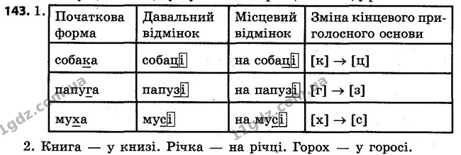 143 — ГДЗ Українська мова 4 клас Варзацька