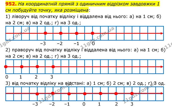 952. На координатній прямій з одиничним відрізком завдовжки 1 см побудуйте точку, яка розміщена: — ГДЗ Математика 6 клас Тарасенкова 2023 1-2 ч.