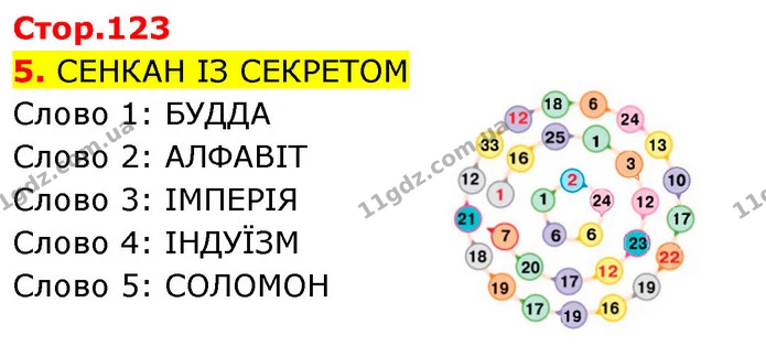 Слово 1: БУДДА — Історія України Всесвітня історія 6 клас Щупак