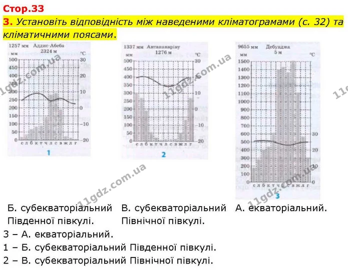 3. Установіть відповідність між наведеними кліматограмами (с. 32) та кліматичними поясами. — ГДЗ зошит для практичних Географія 7 клас Довгань